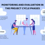 MONITORING-AND-EVALUATION-IN-THE-PROJECT-CYCLE-PHASES